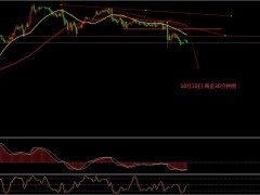 張文輝：黃金1700受壓回落 原油延續(xù)反彈