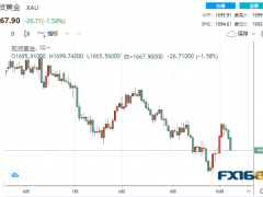 【黃金收盤】又是一波大跌！重磅考驗前美元扶搖直上 黃金“飛流直下”近27美元
