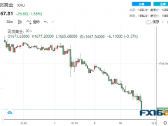 3.35億美元賣單瞬間砸盤！黃金狂瀉逾30美元 美CPI本周勢將“爆表”？