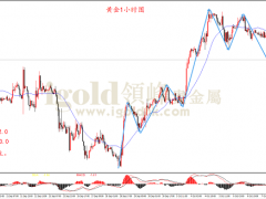 領峰金評：美國9月非農(nóng)好于預期 黃金承壓下跌