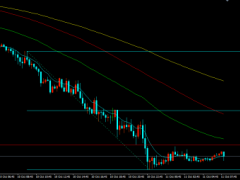 美收緊政策主導市場情緒，金價大幅走低日線四連陰