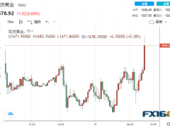 4.6億美元大單瞬間涌現(xiàn)！黃金短線暴拉20美元 但眼下很難找到看漲黃金的理由？