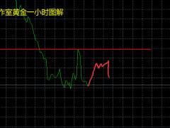 黃金跌勢(shì)中繼，反彈仍高空！原油反彈高空！