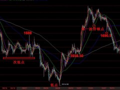 【孤魂黃金】黃金尾盤沖高回落，下跌不殺跌繼續(xù)關(guān)注反彈機(jī)會(huì)