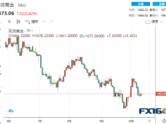 【黃金收盤】美聯(lián)儲紀(jì)要一個詞掀起市場巨瀾！美元高臺跳水、黃金扶搖直上