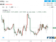 3個月來首次上漲！美PPI超預期、加息75個基點已板上釘釘？ 金銀靜待更大考驗來襲