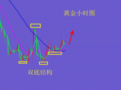 杜康：黃金雙底結(jié)構(gòu)筑底，早盤1668支撐多！