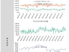 中輝期貨鐵礦石日報20221012：區(qū)間震蕩運(yùn)行，短線參與為主