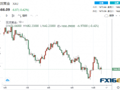 【黃金收盤】多頭瘋狂大反攻！黃金狂瀉40美元后絕地反擊 道指一日振幅高達1500點