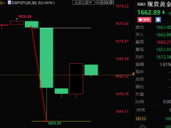美國9月CPI打消FED鷹派后退念頭，黃金短線跳水逾22美元