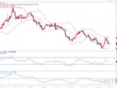 黃金市場分析：若跌破1660美元，將進一步跌向1655-1640美元區(qū)間