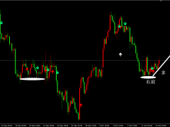 金榮中國(guó)：金價(jià)天圖底頭肩反彈，考慮金市多單買入。
