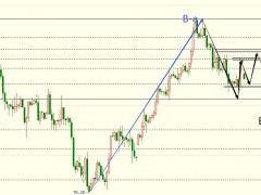 圖靈波浪10.14-原油短期開始反彈、目標(biāo)89上方