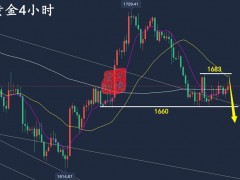 萬錦晟10.13晚間CPI或?qū)⒅S金破位，最新黃金走勢分析！