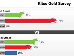 Kitco調(diào)查：黃金崩跌近90美元！華爾街看空情緒爆棚 金價恐進(jìn)一步下挫？