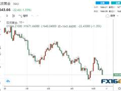 【黃金收盤】貴金屬集體大跳水！零售銷售零增長無礙美元上漲 黃金大跌逾20美元