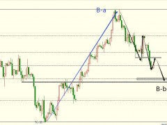 圖靈波浪10.17-原油短期跌勢(shì)未完目標(biāo)83