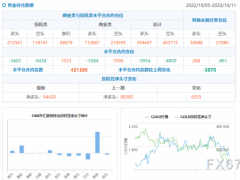 CFTC商品持倉(cāng)解讀：原油凈多頭押注創(chuàng)15周新高，黃金看多情緒再降低（截至10月11日當(dāng)周）