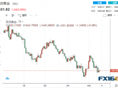 【黃金收盤】美這一數(shù)據(jù)慘遭“腰斬”！美元黯然回落 黃金正在醞釀新一輪跌勢？