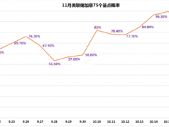 FPG財(cái)盛國(guó)際：美國(guó)計(jì)劃釋放千萬(wàn)石油儲(chǔ)備，黃金走勢(shì)隔岸觀火