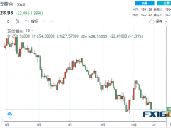 【黃金收盤】美聯(lián)儲鷹聲繚繞！美元美債收益率齊升 黃金大跌逾20美元下破1630