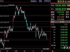 國際金價可能在1636美元附近暫獲支撐