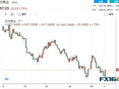 黃金周評：太刺激！現(xiàn)貨黃金因美聯(lián)儲或“踩剎車”大漲！下周GDP還有“一劫”，金價難守1650？