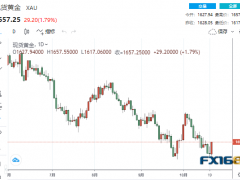 【黃金收盤】美聯(lián)儲這次真的要轉向了？又一位官員放“鴿” 黃金暴拉近30美元直逼1660