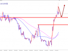 王楊：黃金強勢上漲，今日1645支撐干多！