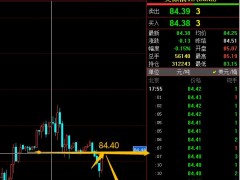 易極：現(xiàn)價美原油84.40區(qū)域做空