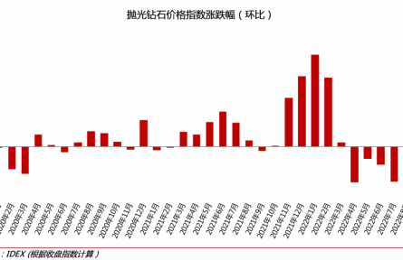 2022年9月鉆石行情總結(jié)：鉆石價格下跌2.35%