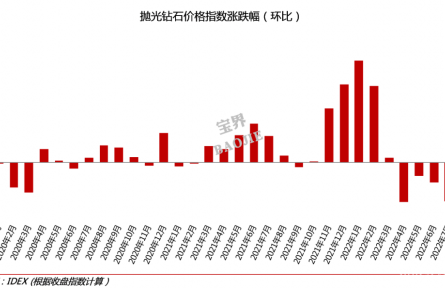 2022年8月鉆石行情總結(jié)：鉆石價(jià)格下跌2.32%