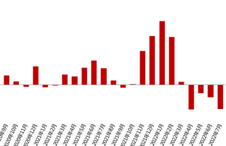 2022年7月鉆石行情總結(jié)：鉆石價(jià)格下跌2.17%