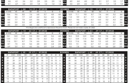 2022年7月29日最新Rapaport國際鉆石報(bào)價(jià)單（圖文）