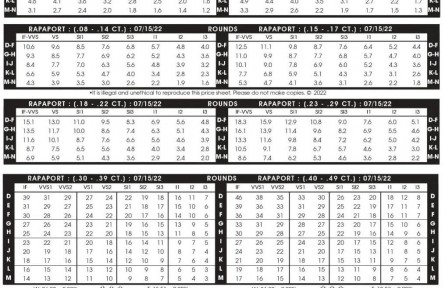 2022年7月15日最新Rapaport國(guó)際鉆石報(bào)價(jià)單（圖文）