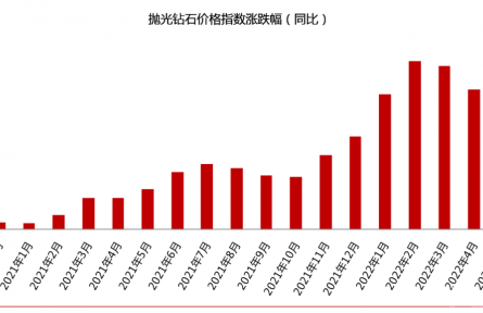 2022年5月鉆石價(jià)格簡(jiǎn)報(bào)：成品鉆石價(jià)格下跌0.73%