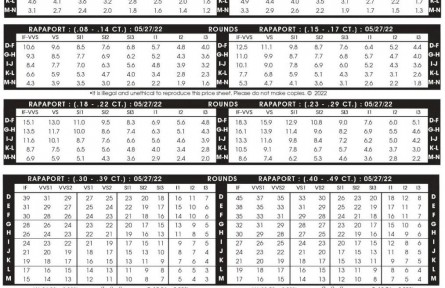 2022年5月27日最新Rapaport國際鉆石報價單（圖文）