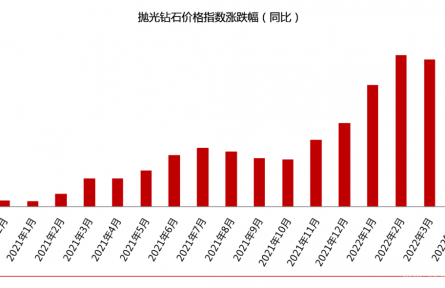 2022年4月鉆石價(jià)格簡(jiǎn)報(bào)：整體下跌2%