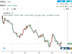 【黃金收盤】經(jīng)濟疲軟的又一證據(jù)！美元頑強攀升 黃金震蕩下跌、底部正在構筑中？