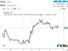 1分鐘成交逾4億美元！美又一數(shù)據(jù)傳來壞消息 黃金急漲后迅速回落、恐很快再跌去20美元？