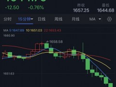 黃金短線加速下滑！分析師：若失守這一支撐區(qū)域 金價恐再大跌近30美元