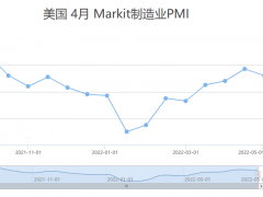 FPG財盛國際：美國PMI跌破榮枯線，亞洲對原油需求減弱