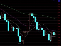 【孤魂黃金】黃金在經(jīng)過連續(xù)上漲之后，先關注區(qū)間蓄勢再求上揚