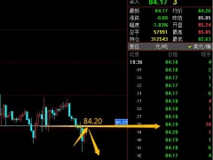 易極：現(xiàn)價美原油84.20區(qū)域做空，止損84.55
