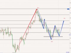 圖靈波浪10.24晚-原油三波回落、多頭劍指87.50