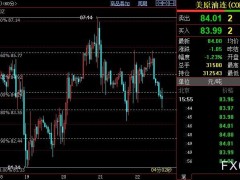 NYMEX原油后市料下探84.22美元