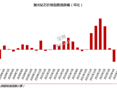 2022年8月鉆石行情總結(jié)：鉆石價(jià)格下跌2.32%