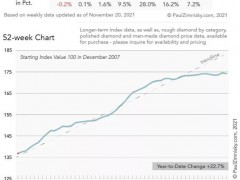 毛坯鉆供應(yīng)短缺 成品鉆石價(jià)格繼續(xù)看漲