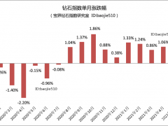 2021年6月鉆石行情（總結(jié)）：6月鉆石價(jià)格整體上漲1.67%