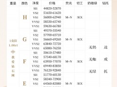 1克拉鉆石價(jià)格表 2022年最新1克拉鉆石價(jià)格